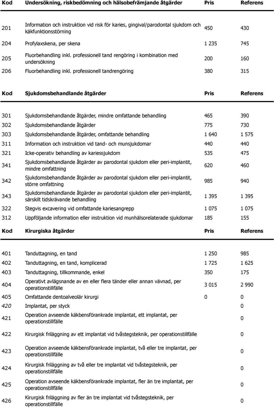 professionell tandrengöring 38 315 Kod Sjukdomsbehandlande åtgärder Pris Referens 31 Sjukdomsbehandlande åtgärder, mindre omfattande behandling 465 39 32 Sjukdomsbehandlande åtgärder 775 73 33