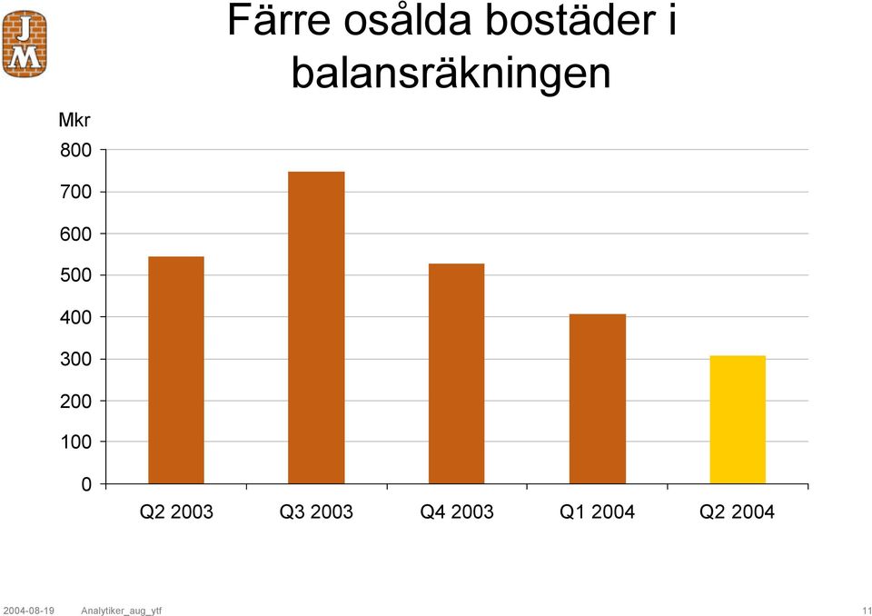 200 100 0 Q2 2003 Q3 2003 Q4 2003 Q1