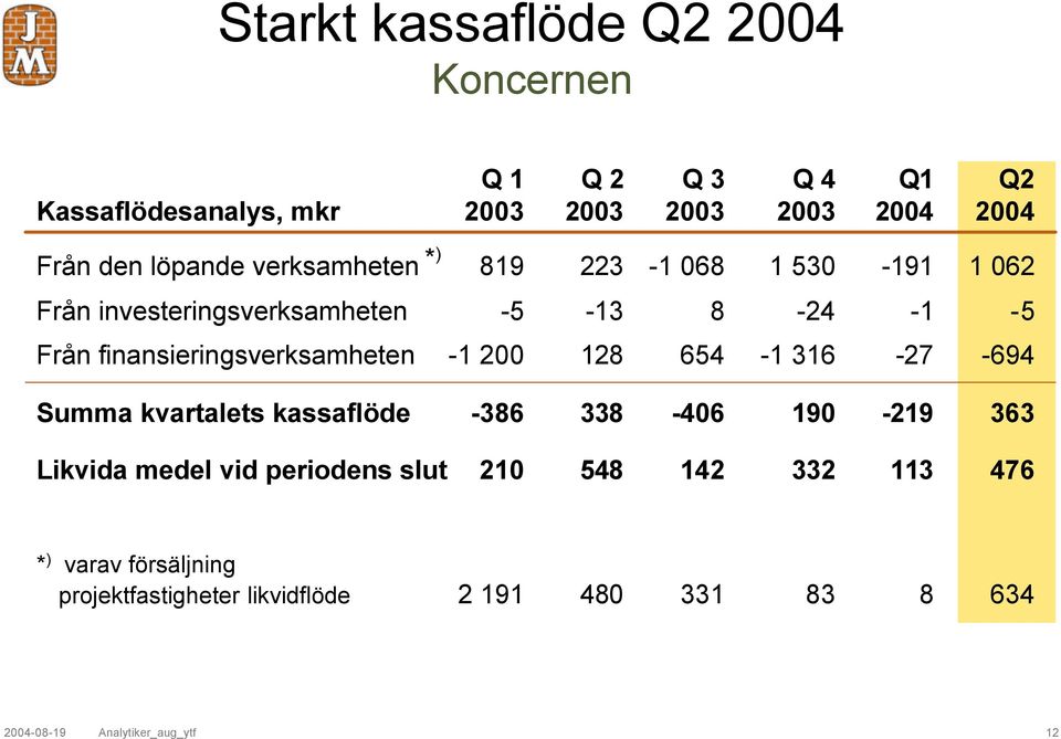 finansieringsverksamheten -1 200 128 654-1 316-27 -694 Summa kvartalets kassaflöde -386 338-406 190-219 363 Likvida medel