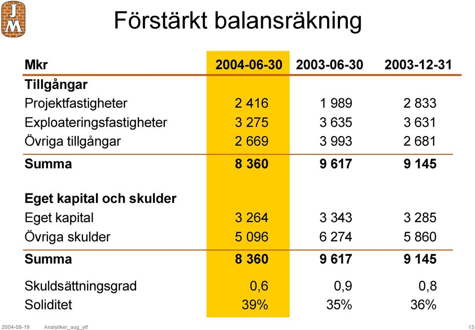 9 145 Eget kapital och skulder Eget kapital 3 264 3 343 3 285 Övriga skulder 5 096 6 274 5 860 Summa 8