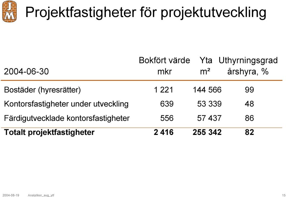 Kontorsfastigheter under utveckling 639 53 339 48 Färdigutvecklade