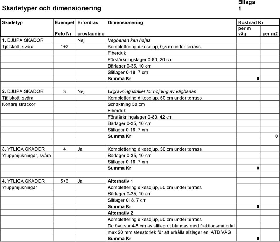 DJUPA SKADOR 3 Nej Urgrävning istället för höjning av vägbanan Tjälskott, svåra Komplettering dikesdjup, 50 cm under terrass Kortare sträckor Schaktning 50 cm Fiberduk Förstärkningslager 0-80, 42 cm