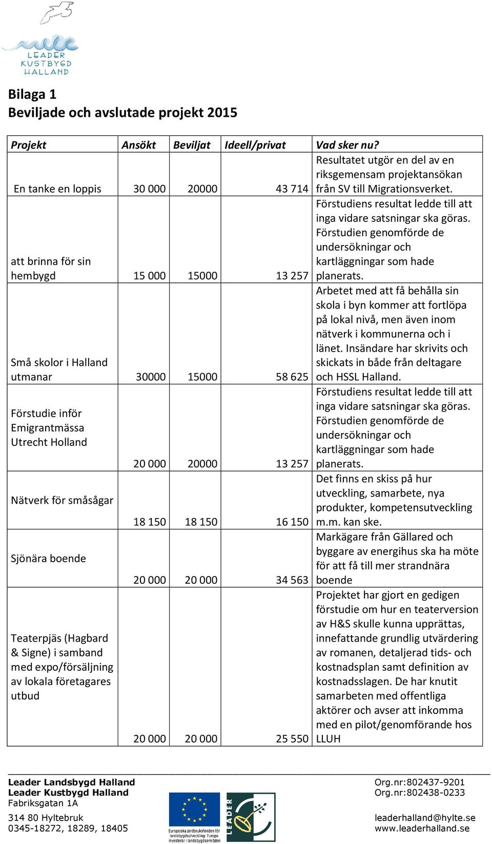 att brinna för sin hembygd 15000 15000 Förstudiens resultat ledde till att inga vidare satsningar ska göras. Förstudien genomförde de undersökningar och kartläggningar som hade 13257 planerats.
