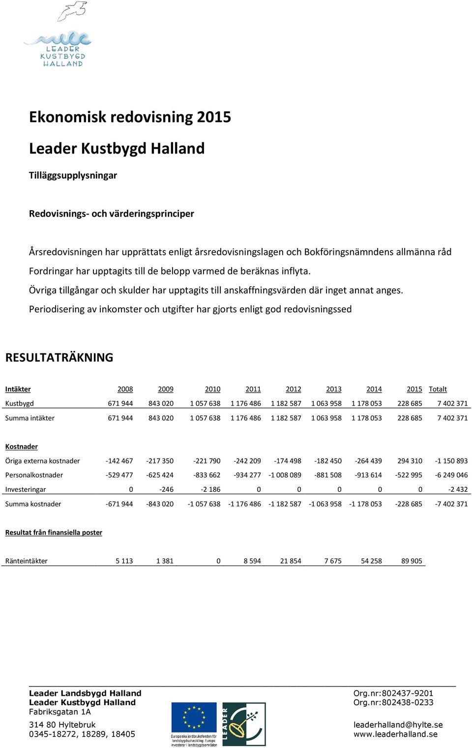 Periodisering av inkomster och utgifter har gjorts enligt god redovisningssed RESULTATRÄKNING Intäkter 2008 2009 2010 2011 2012 2013 2014 2015 Totalt Kustbygd 671 944 843 020 1 057 638 1 176 486 1