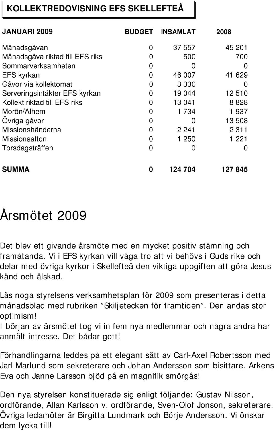 Missionsafton 0 1 250 1 221 Torsdagsträffen 0 0 0 SUMMA 0 124 704 127 845 Årsmötet 2009 Det blev ett givande årsmöte med en mycket positiv stämning och framåtanda.