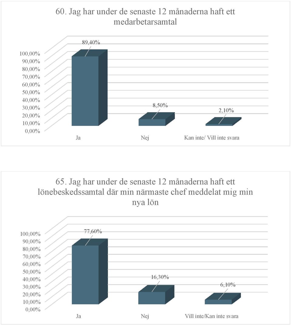 g har under de senaste 12 månaderna haft ett lönebeskedssamtal där min närmaste chef meddelat mig min