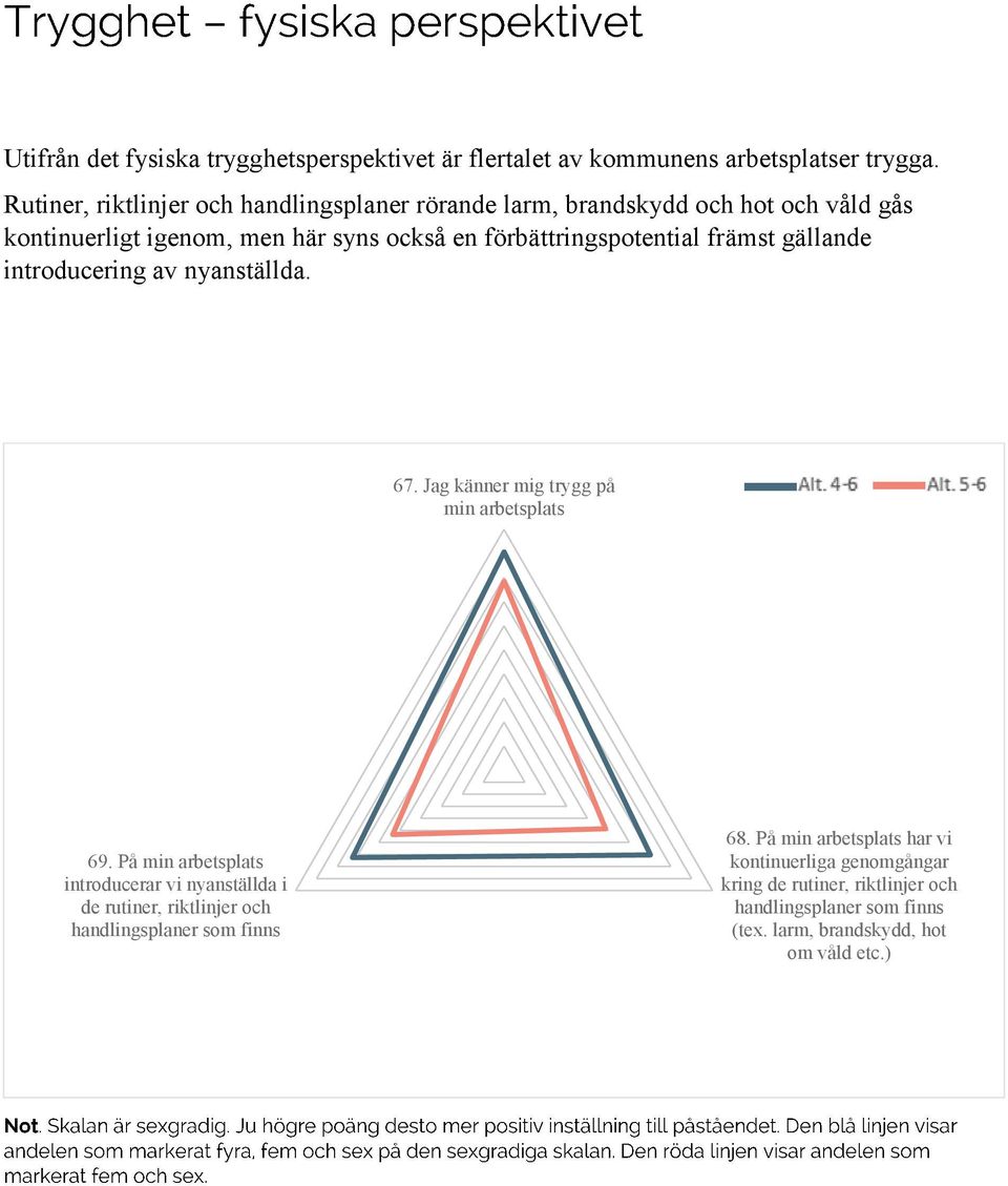 förbättringspotential främst gällande introducering av nyanställda. 67. g känner mig trygg på min arbetsplats 69.