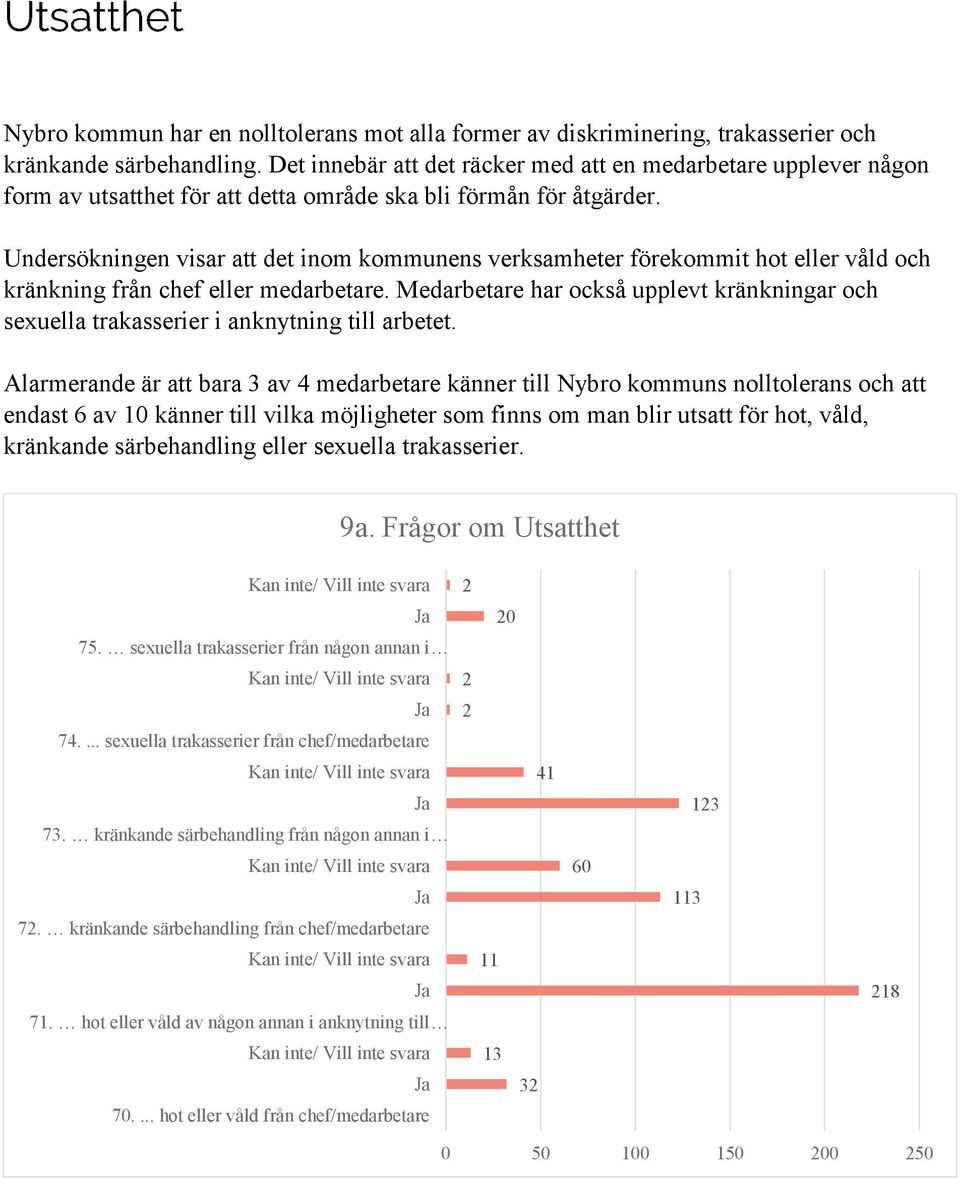 Undersökningen visar att det inom kommunens verksamheter förekommit hot eller våld och kränkning från chef eller medarbetare.