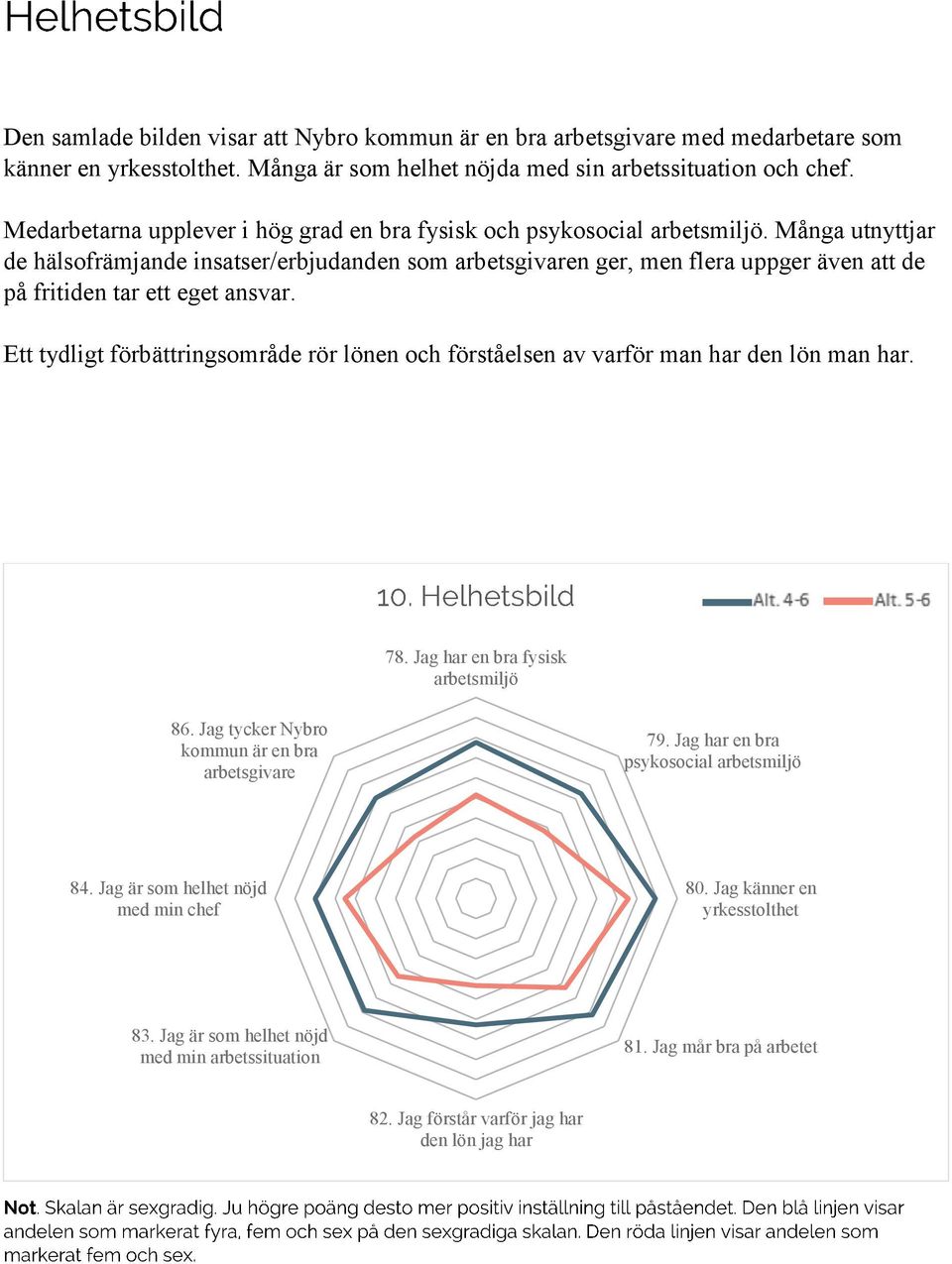 Många utnyttjar de hälsofrämjande insatser/erbjudanden som arbetsgivaren ger, men flera uppger även att de på fritiden tar ett eget ansvar.