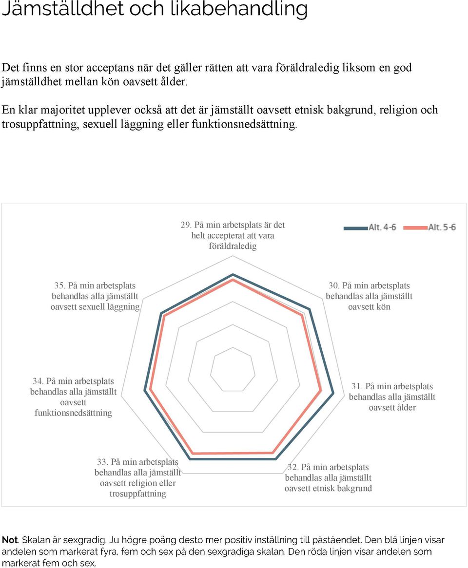 På min arbetsplats är det helt accepterat att vara föräldraledig Serie1 Serie2 35. På min arbetsplats behandlas alla jämställt oavsett sexuell läggning 30.