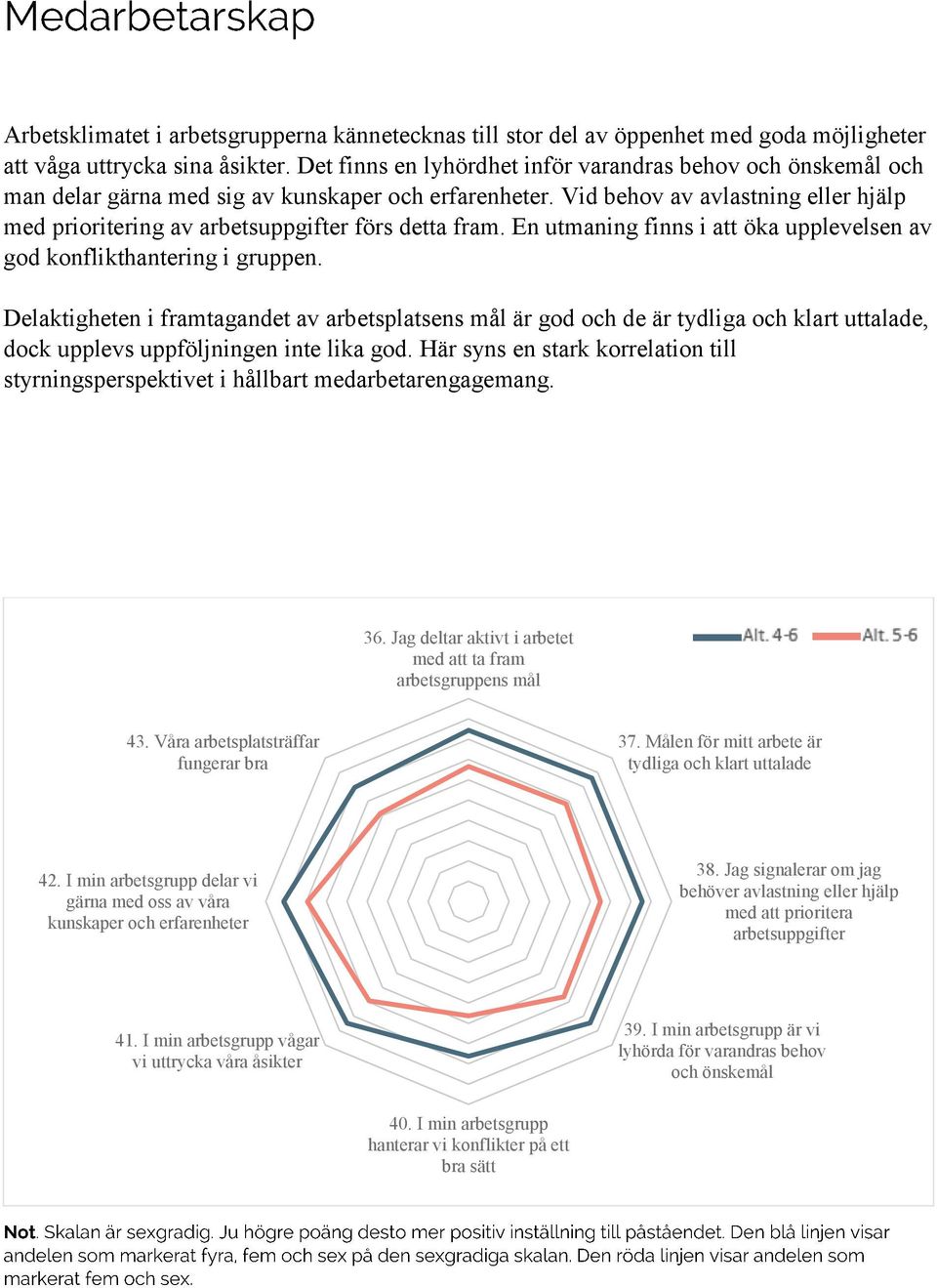 Vid behov av avlastning eller hjälp med prioritering av arbetsuppgifter förs detta fram. En utmaning finns i att öka upplevelsen av god konflikthantering i gruppen.