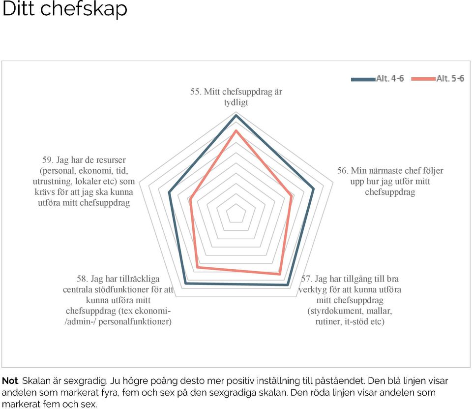 chefsuppdrag 56. Min närmaste chef följer upp hur jag utför mitt chefsuppdrag 58.