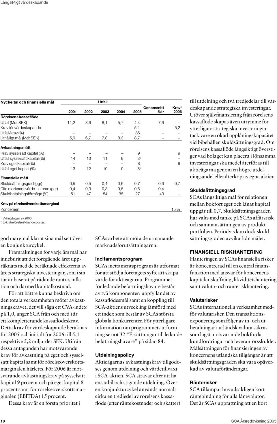 8 8 Utfall eget kapital (%) 13 12 10 10 8 2 Finansiella mått Skuldsättningsgrad (ggr) 0,5 0,5 0,4 0,6 0,7 0,6 0,7 Dito marknadsvärde justerad (ggr) 0,4 0,3 0,3 0,5 0,6 0,4 Skuldbetalningsförmåga (%)