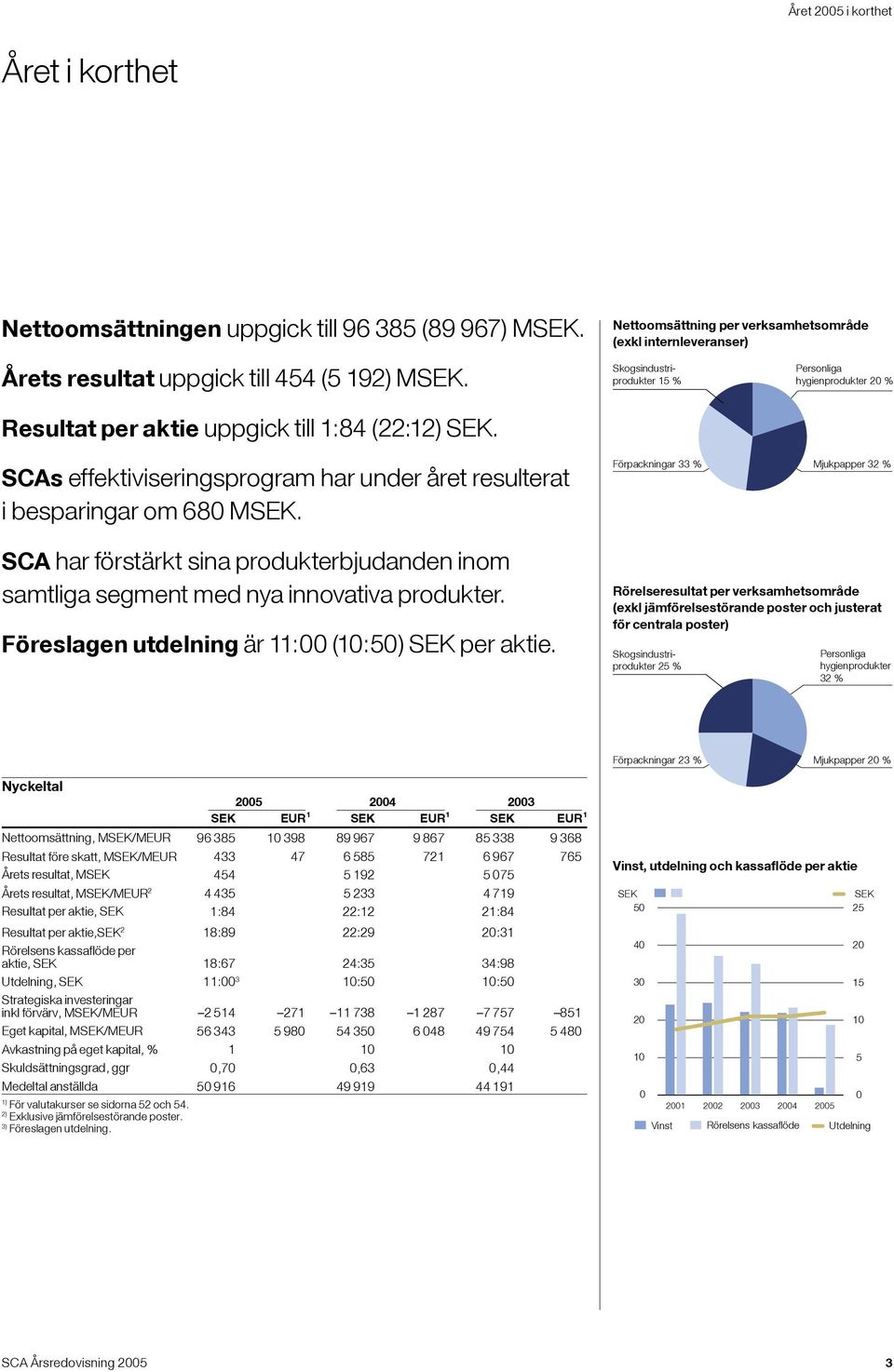 SCAs effektiviseringsprogram har under året resulterat i besparingar om 680. SCA har förstärkt sina produkterbjudanden inom samtliga segment med nya innovativa produkter.