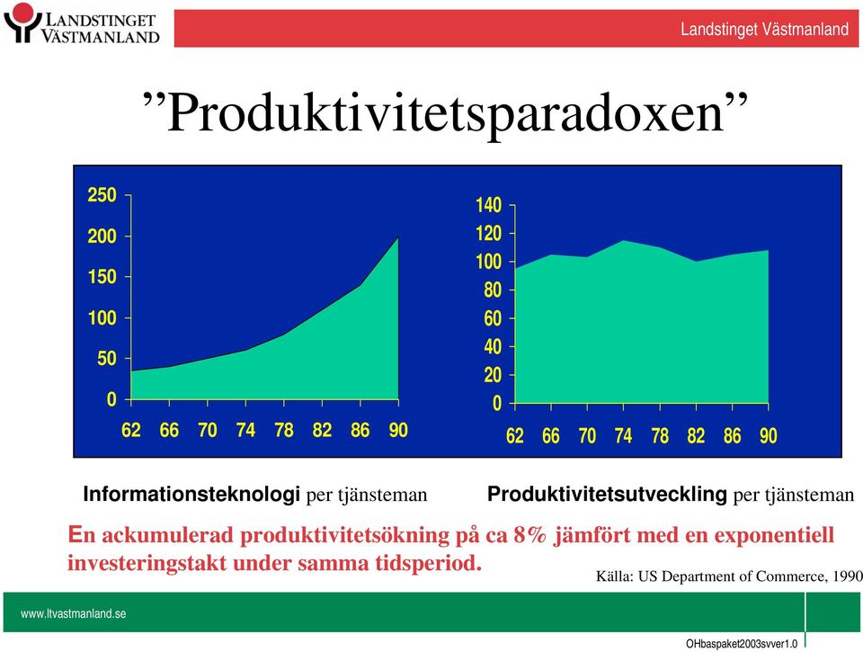 se Informationsteknologi per tjänsteman Produktivitetsutveckling per tjänsteman En