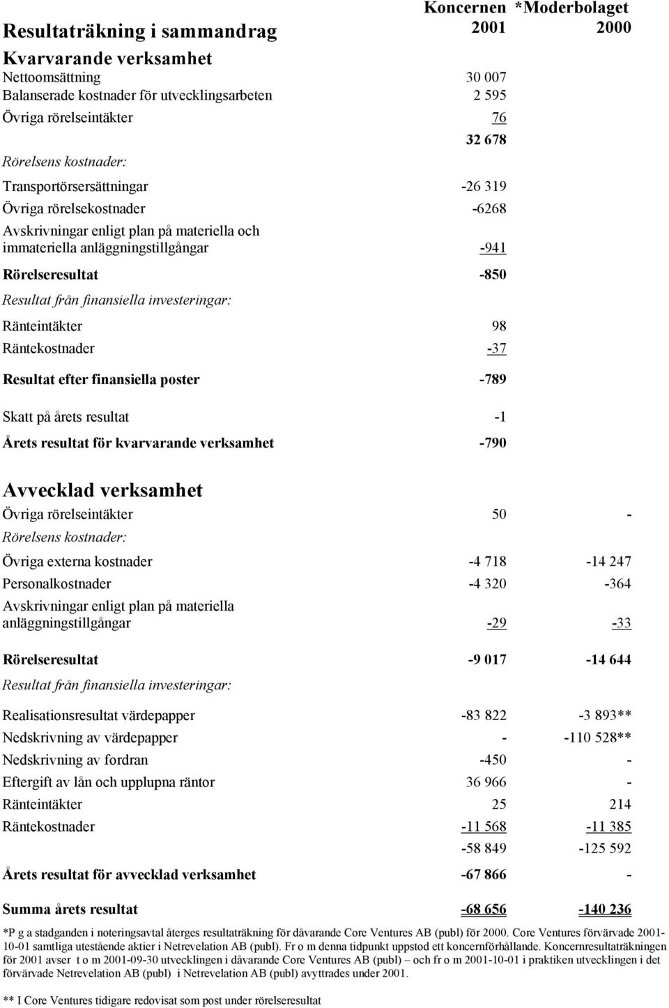 investeringar: Ränteintäkter 98 Räntekostnader -37 Resultat efter finansiella poster -789 Skatt på årets resultat -1 Årets resultat för kvarvarande verksamhet -790 *Moderbolaget 2000 Avvecklad