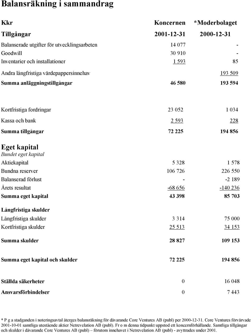 Bundet eget kapital Aktiekapital 5 328 1 578 Bundna reserver 106 726 226 550 Balanserad förlust - -2 189 Årets resultat -68 656-140 236 Summa eget kapital 43 398 85 703 Långfristiga skulder