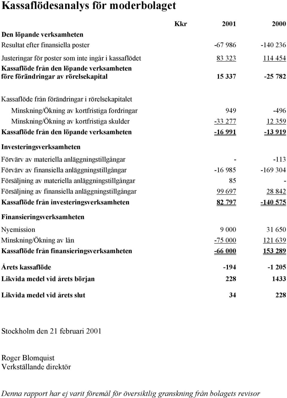 Minskning/Ökning av kortfristiga skulder -33 277 12 359 Kassaflöde från den löpande verksamheten -16 991-13 919 Investeringsverksamheten Förvärv av materiella anläggningstillgångar - -113 Förvärv av