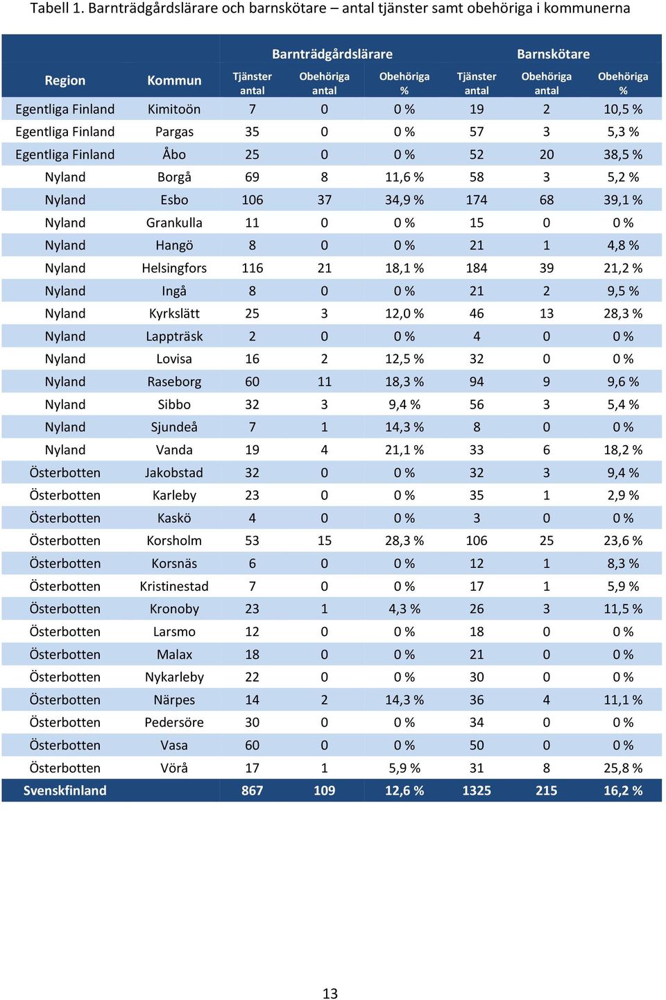 antal antal % Egentliga Finland Kimitoön 7 0 0 % 19 2 10,5 % Egentliga Finland Pargas 35 0 0 % 57 3 5,3 % Egentliga Finland Åbo 25 0 0 % 52 20 38,5 % Nyland Borgå 69 8 11,6 % 58 3 5,2 % Nyland Esbo