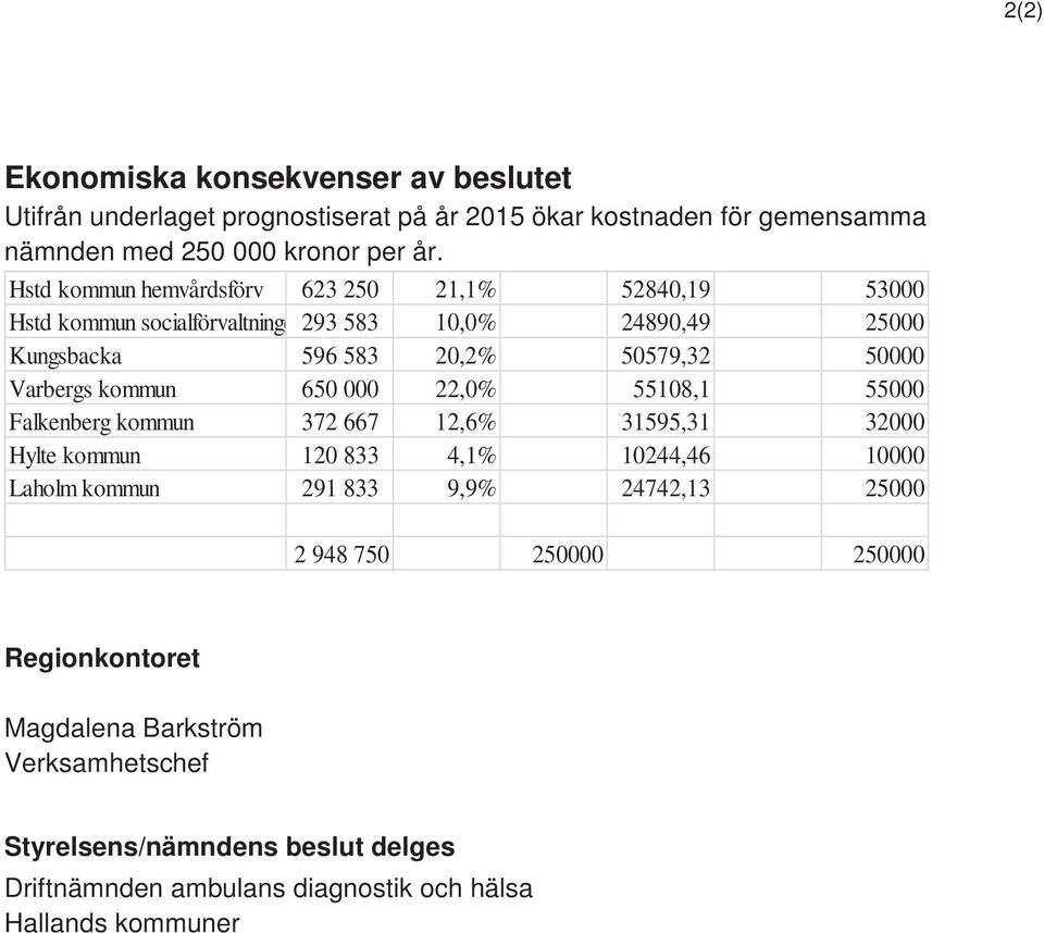 Varbergs kommun 650 000 22,0% 55108,1 55000 Falkenberg kommun 372 667 12,6% 31595,31 32000 Hylte kommun 120 833 4,1% 10244,46 10000 Laholm kommun 291 833 9,9%