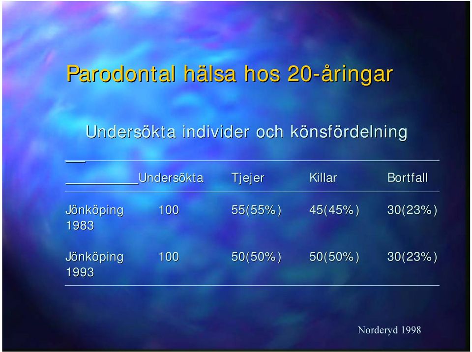 Killar Bortfall Jönköping 100 55(55%) 45(45%)
