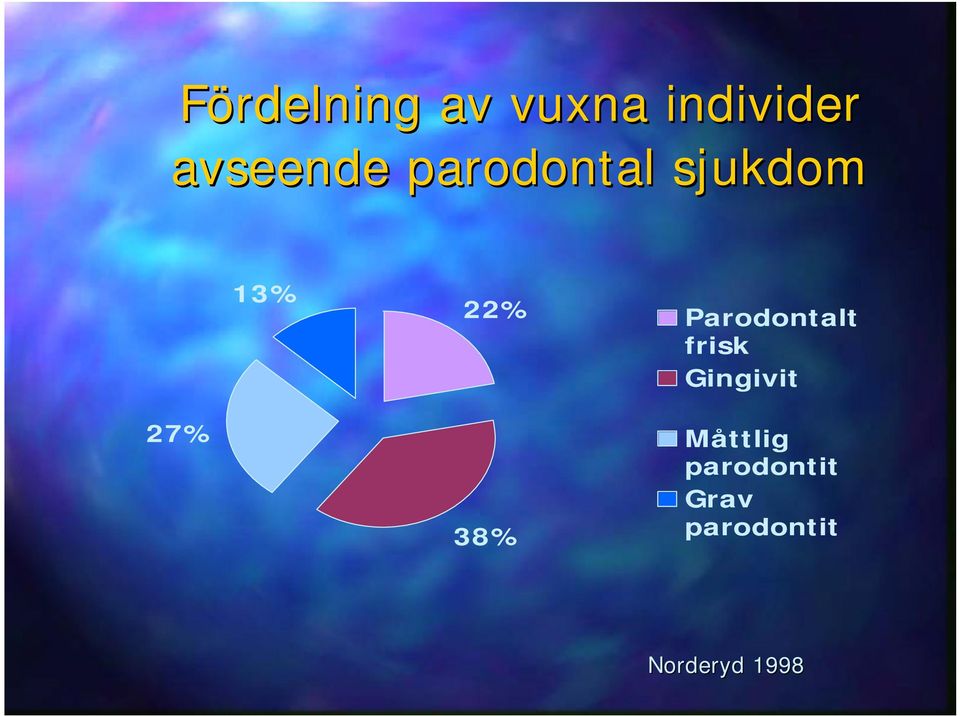 Parodontalt frisk Gingivit 27% 38%