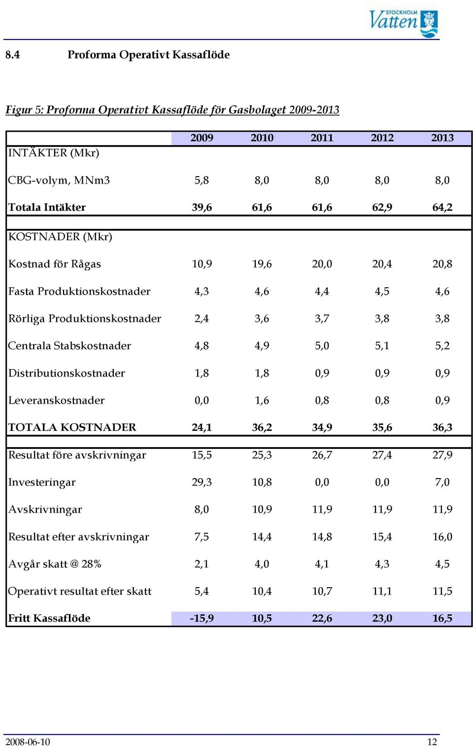 4,9 5,0 5,1 5,2 Distributionskostnader 1,8 1,8 0,9 0,9 0,9 Leveranskostnader 0,0 1,6 0,8 0,8 0,9 TOTALA KOSTNADER 24,1 36,2 34,9 35,6 36,3 Resultat före avskrivningar 15,5 25,3 26,7 27,4 27,9