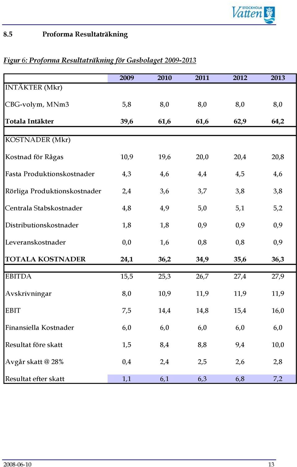 5,2 Distributionskostnader 1,8 1,8 0,9 0,9 0,9 Leveranskostnader 0,0 1,6 0,8 0,8 0,9 TOTALA KOSTNADER 24,1 36,2 34,9 35,6 36,3 EBITDA 15,5 25,3 26,7 27,4 27,9 Avskrivningar 8,0 10,9 11,9 11,9 11,9