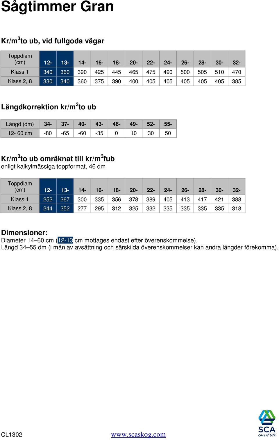 kalkylmässiga toppformat, 46 dm Toppdiam (cm) 12-13- 14-16- 18-20- 22-24- 26-28- 30-32- Klass 1 252 267 300 335 356 378 389 405 413 417 421 388 Klass 2, 8 244 252 277 295 312 325 332 335