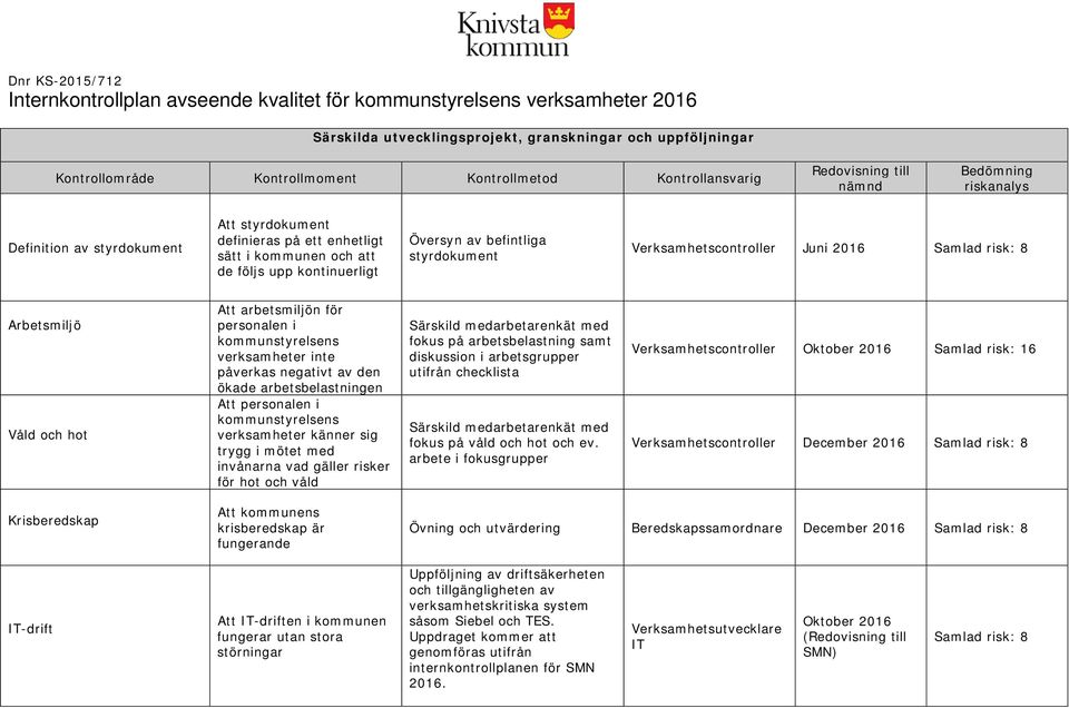 befintliga styrdokument Verksamhetscontroller Juni 2016 Samlad risk: 8 Arbetsmiljö Våld och hot Att arbetsmiljön för personalen i kommunstyrelsens verksamheter inte påverkas negativt av den ökade