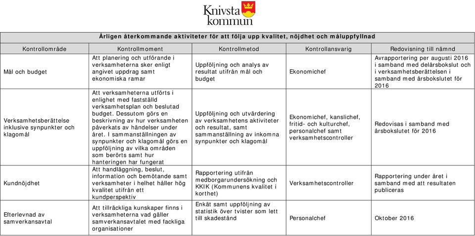 verksamheterna utförts i enlighet med fastställd verksamhetsplan och beslutad budget. Dessutom görs en beskrivning av hur verksamheten påverkats av händelser under året.