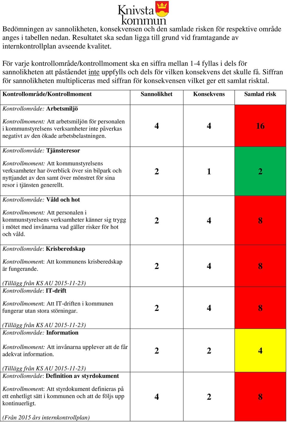 För varje kontrollområde/kontrollmoment ska en siffra mellan 1-4 fyllas i dels för sannolikheten att påståendet inte uppfylls och dels för vilken konsekvens det skulle få.