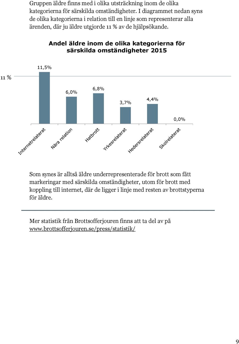 Andel äldre inom de olika kategorierna för särskilda omständigheter 2015 11,5% 11 % 6,0% 6,8% 3,7% 4,4% 0,0% Som synes är alltså äldre underrepresenterade för brott som