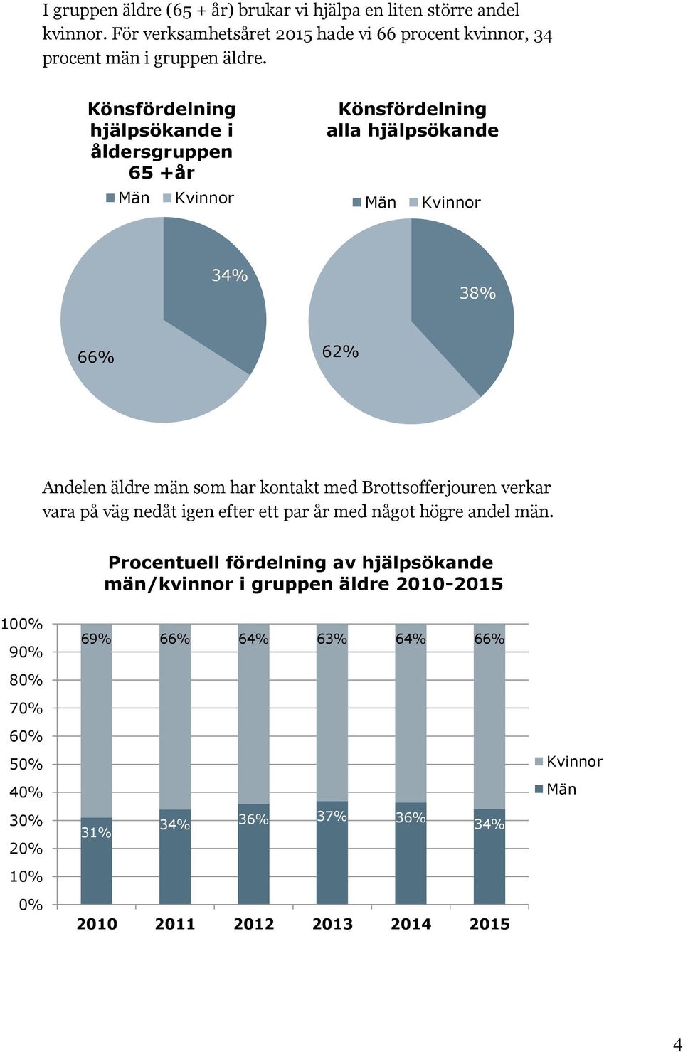 Könsfördelning hjälpsökande i åldersgruppen 65 +år Könsfördelning alla hjälpsökande 34% 38% 66% 62% Andelen äldre män som har kontakt med