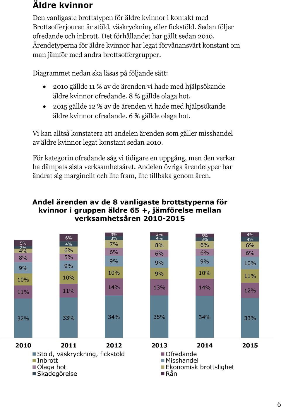 Diagrammet nedan ska läsas på följande sätt: 2010 gällde 11 % av de ärenden vi hade med hjälpsökande äldre kvinnor ofredande. 8 % gällde olaga hot.