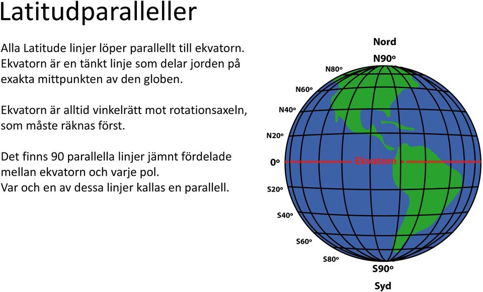 N60º N80º Nord N90º Ekvatorn är alltid vinkelrätt mot rotationsaxeln, som måste räknas först.