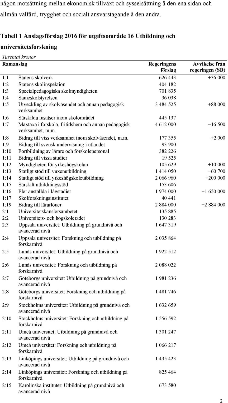 000 1:2 Statens skolinspektion 404 182 1:3 Specialpedagogiska skolmyndigheten 701 835 1:4 Sameskolstyrelsen 36 038 1:5 Utveckling av skolväsendet och annan pedagogisk 3 484 525 +88 000 verksamhet 1:6