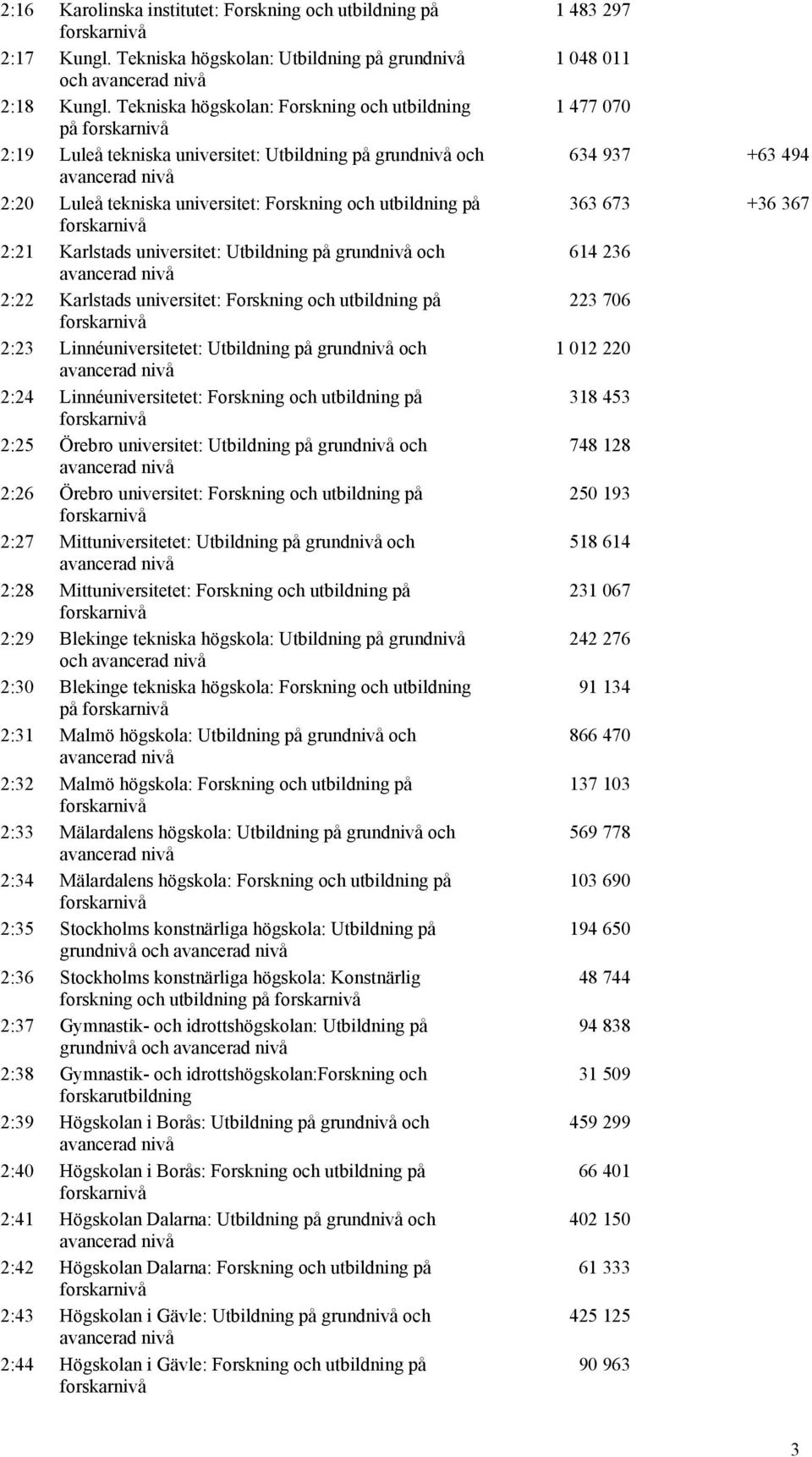 Utbildning på grundnivå och 2:22 Karlstads universitet: Forskning och utbildning på 2:23 Linnéuniversitetet: Utbildning på grundnivå och 2:24 Linnéuniversitetet: Forskning och utbildning på 2:25