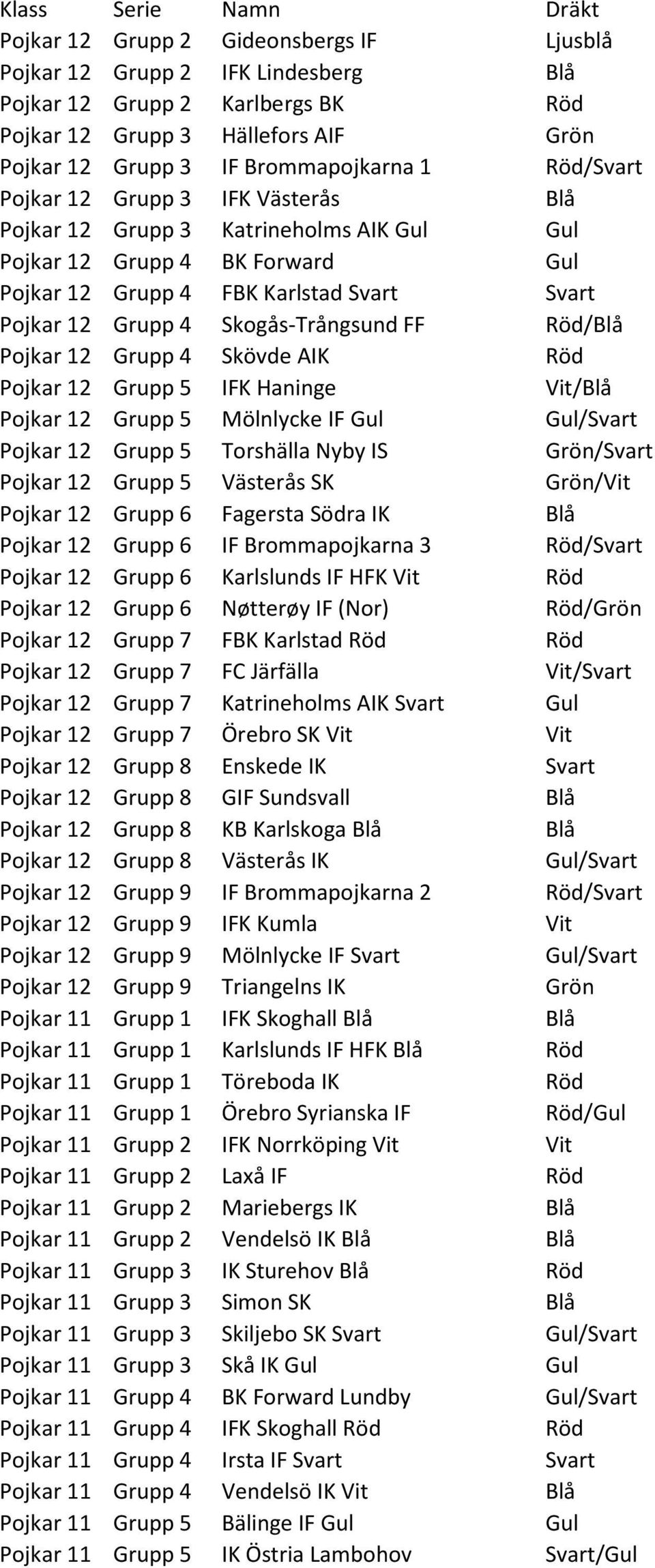 Pojkar 12 Grupp 4 Skövde AIK Röd Pojkar 12 Grupp 5 IFK Haninge Vit/Blå Pojkar 12 Grupp 5 Mölnlycke IF Gul Gul/Svart Pojkar 12 Grupp 5 Torshälla Nyby IS Grön/Svart Pojkar 12 Grupp 5 Västerås SK