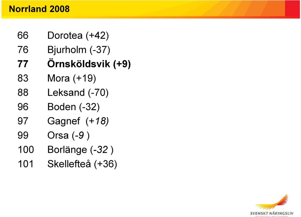 Leksand (-70) 96 Boden (-32) 97 Gagnef (+18)