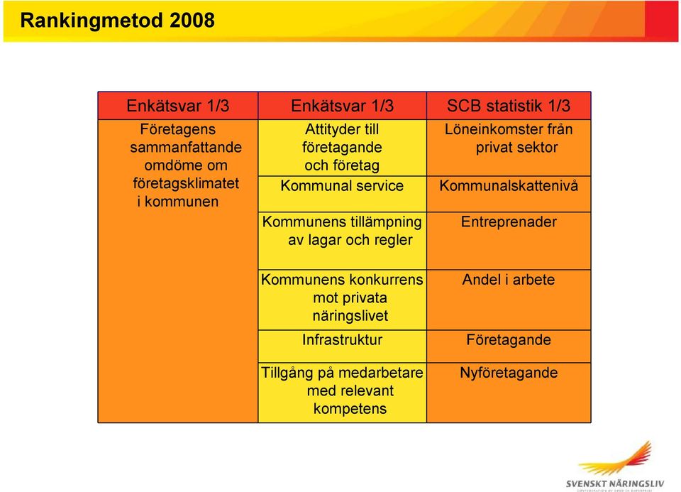 lagar och regler Löneinkomster från privat sektor Kommunalskattenivå Entreprenader Kommunens konkurrens mot