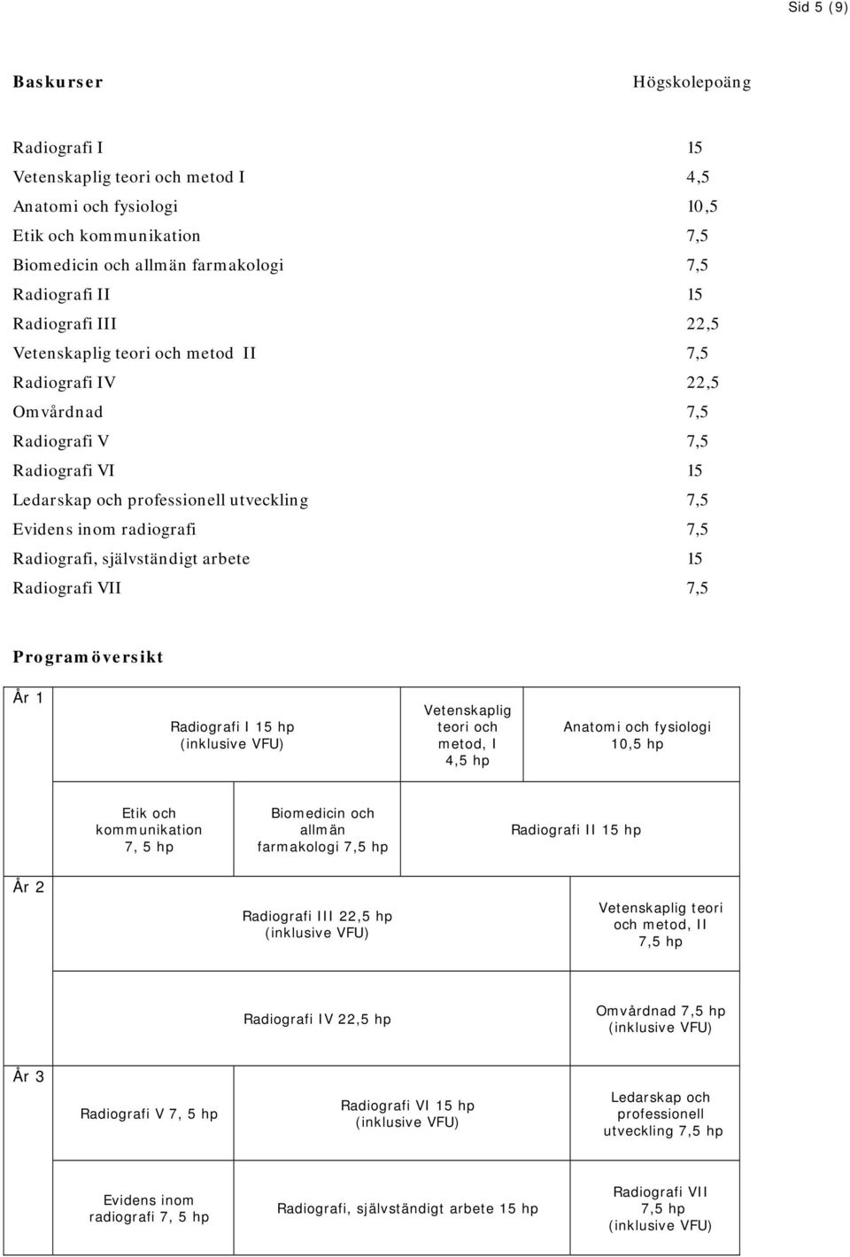 Radiografi, självständigt arbete 15 Radiografi VII 7,5 Programöversikt År 1 Radiografi I 15 hp Vetenskaplig teori och metod, I 4,5 hp Anatomi och fysiologi 10,5 hp Etik och kommunikation 7, 5 hp