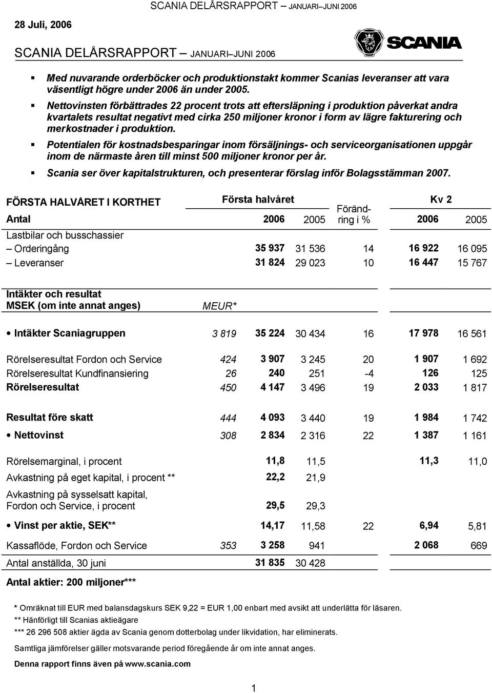 Nettovinsten förbättrades 22 procent trots att eftersläpning i produktion påverkat andra kvartalets resultat negativt med cirka 250 miljoner kronor i form av lägre fakturering och merkostnader i