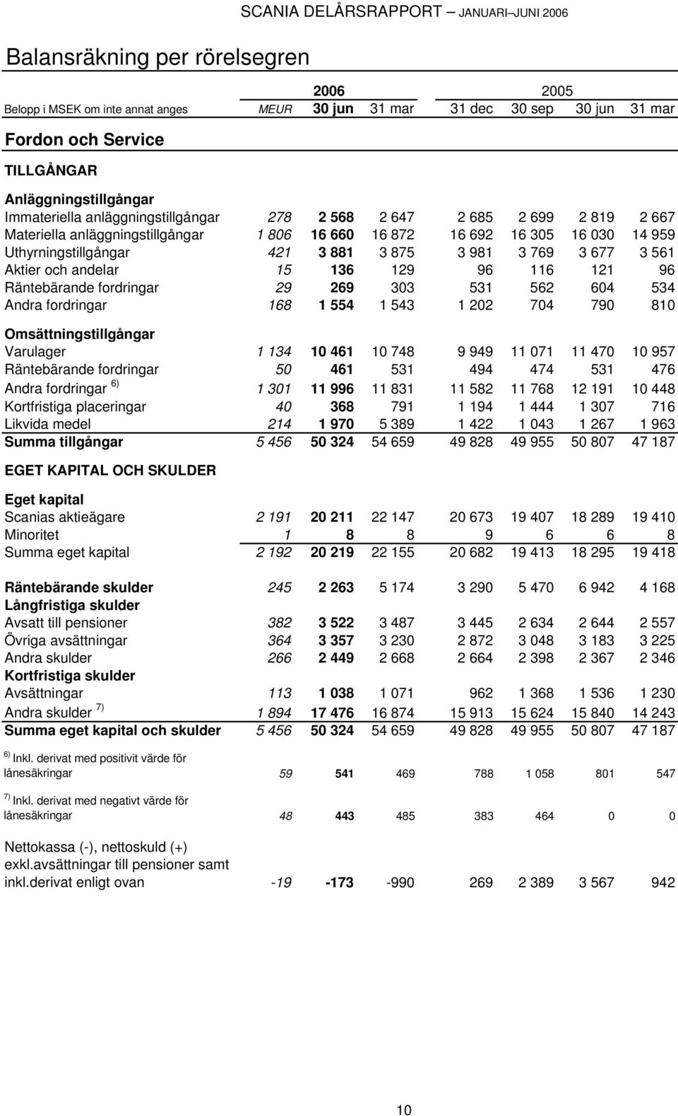 421 3 881 3 875 3 981 3 769 3 677 3 561 Aktier och andelar 15 136 129 96 116 121 96 Räntebärande fordringar 29 269 303 531 562 604 534 Andra fordringar 168 1 554 1 543 1 202 704 790 810