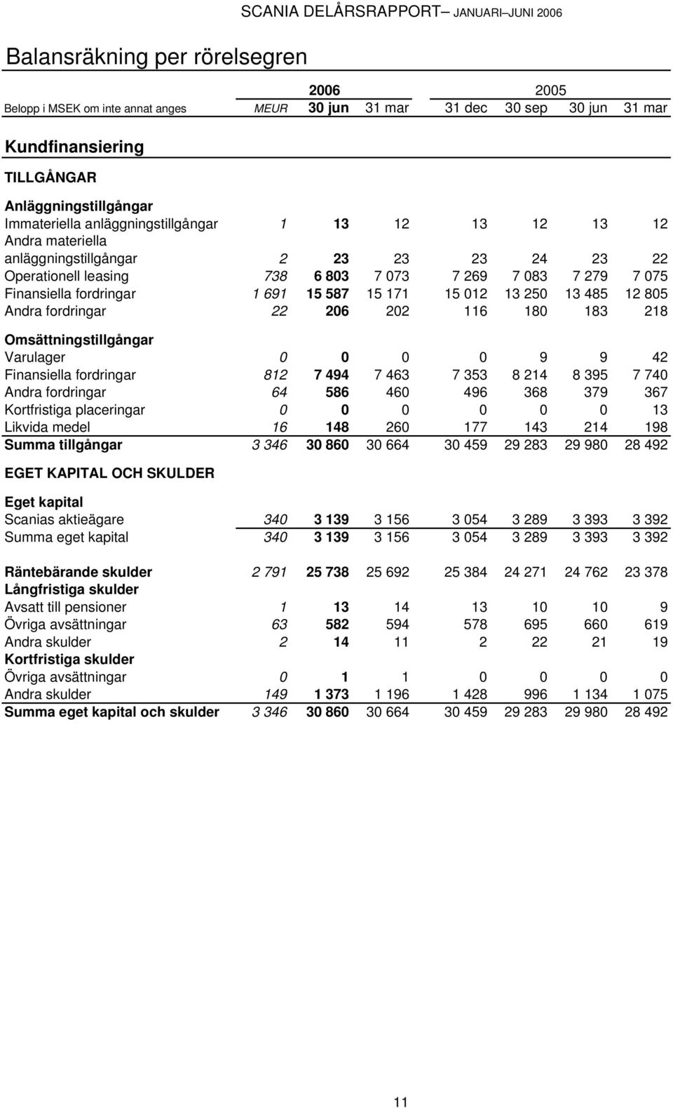 Finansiella fordringar 1 691 15 587 15 171 15 012 13 250 13 485 12 805 Andra fordringar 22 206 202 116 180 183 218 Omsättningstillgångar Varulager 0 0 0 0 9 9 42 Finansiella fordringar 812 7 494 7