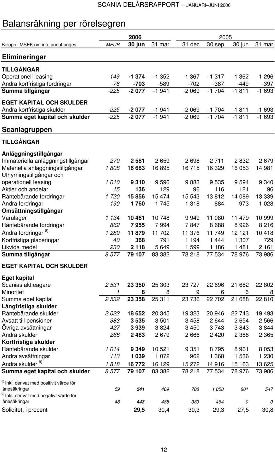 kortfristiga skulder -225-2 077-1 941-2 069-1 704-1 811-1 693 Summa eget kapital och skulder -225-2 077-1 941-2 069-1 704-1 811-1 693 Scaniagruppen TILLGÅNGAR Anläggningstillgångar Immateriella
