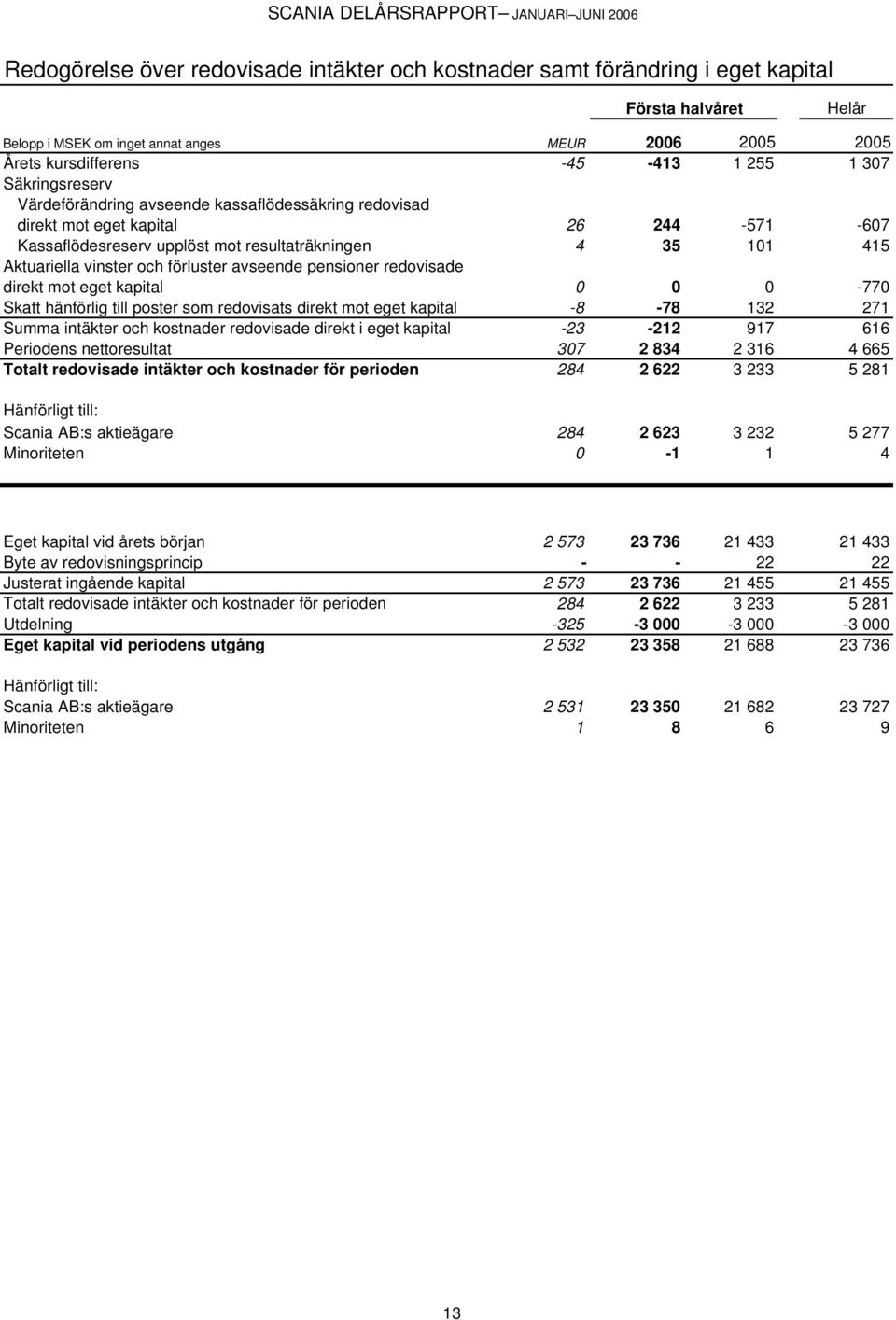 35 101 415 Aktuariella vinster och förluster avseende pensioner redovisade direkt mot eget kapital 0 0 0-770 Skatt hänförlig till poster som redovisats direkt mot eget kapital -8-78 132 271 Summa