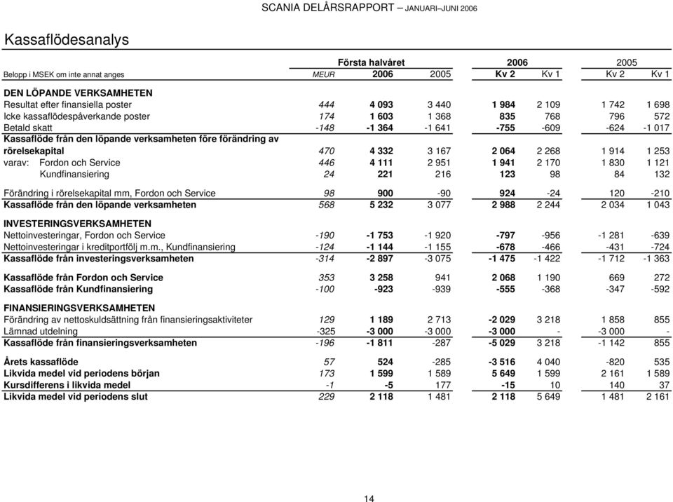 löpande verksamheten före förändring av rörelsekapital 470 4 332 3 167 2 064 2 268 1 914 1 253 varav: Fordon och Service 446 4 111 2 951 1 941 2 170 1 830 1 121 Kundfinansiering 24 221 216 123 98 84