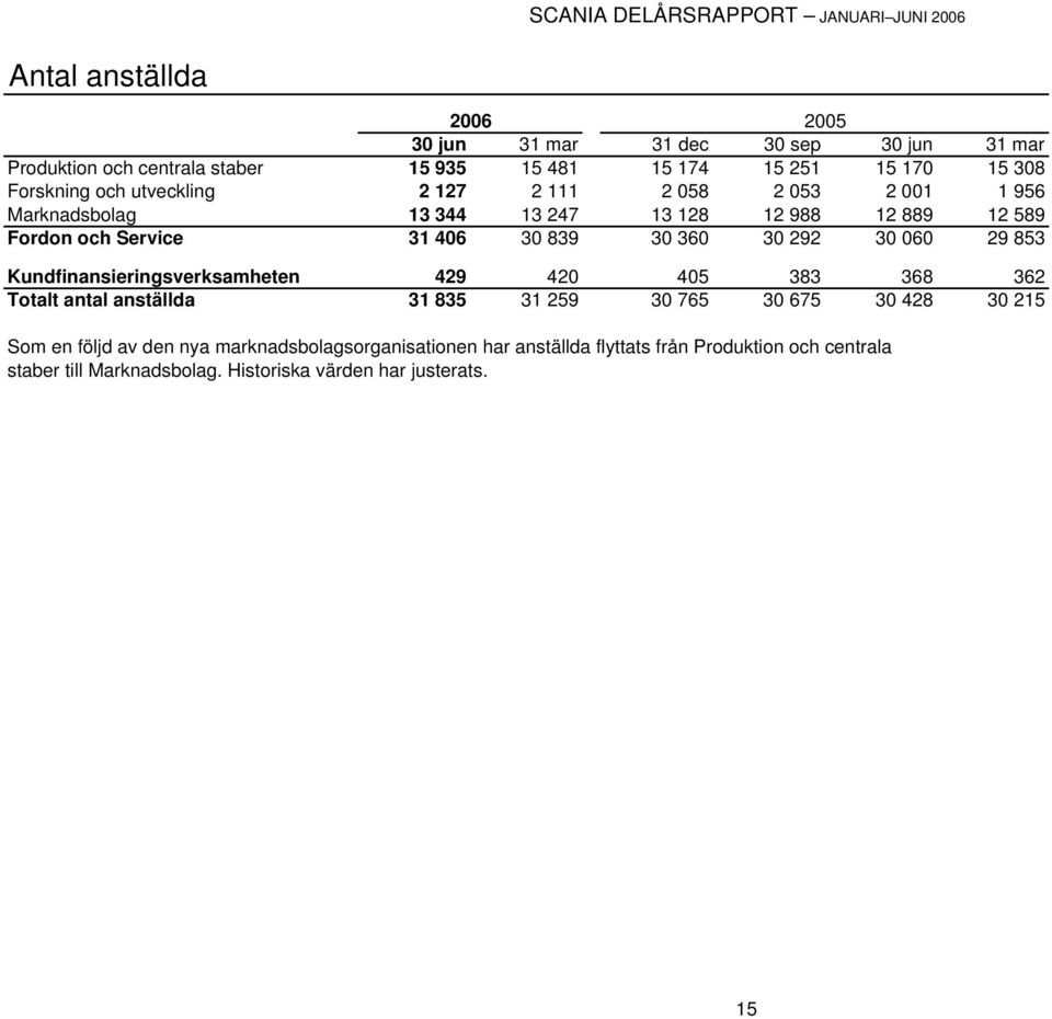 406 30 839 30 360 30 292 30 060 29 853 Kundfinansieringsverksamheten 429 420 405 383 368 362 Totalt antal anställda 31 835 31 259 30 765 30 675 30 428 30 215
