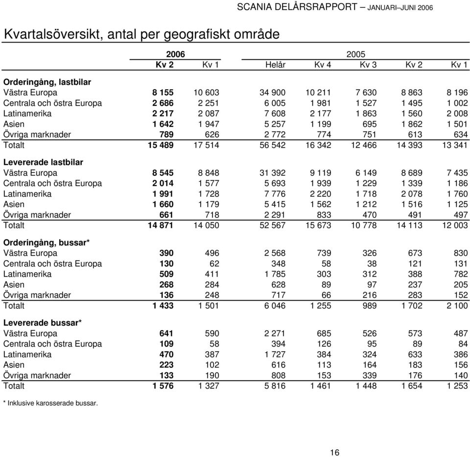 marknader 789 626 2 772 774 751 613 634 Totalt 15 489 17 514 56 542 16 342 12 466 14 393 13 341 Levererade lastbilar Västra Europa 8 545 8 848 31 392 9 119 6 149 8 689 7 435 Centrala och östra Europa